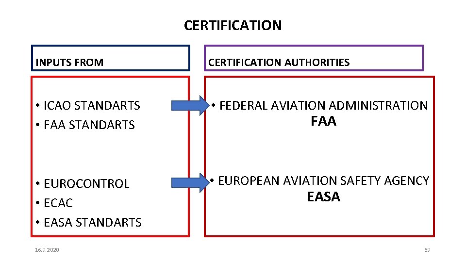 CERTIFICATION INPUTS FROM CERTIFICATION AUTHORITIES • ICAO STANDARTS • FAA STANDARTS • FEDERAL AVIATION