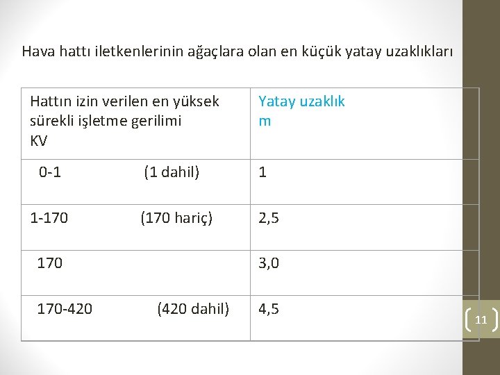 Hava hattı iletkenlerinin ağaçlara olan en küçük yatay uzaklıkları Hattın izin verilen en yüksek