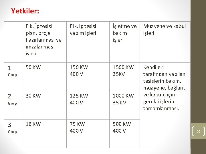 Yetkiler: Elk. İç tesisi plan, proje hazırlanması ve imzalanması işleri Elk. iç tesisi yapım
