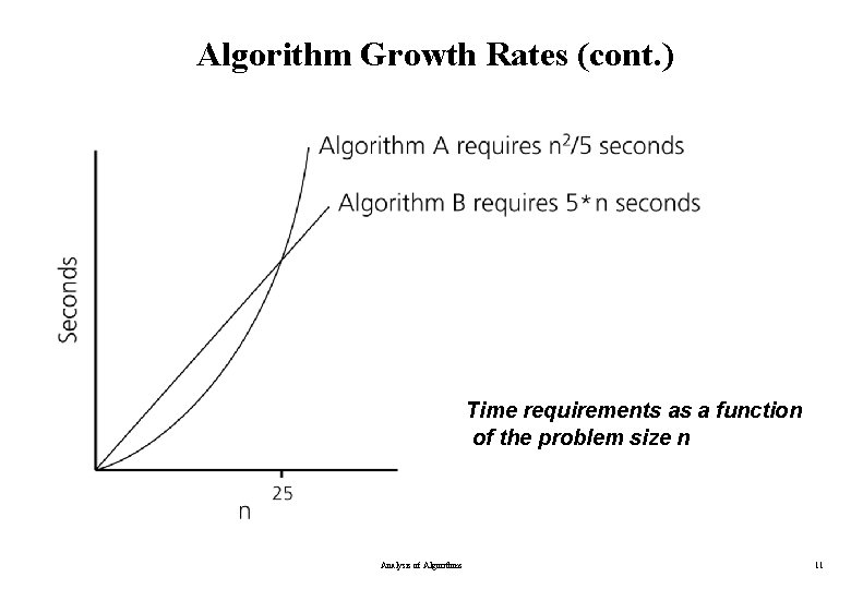 Algorithm Growth Rates (cont. ) Time requirements as a function of the problem size Algorithm Growth Rates (cont. ) Time requirements as a function of the problem size