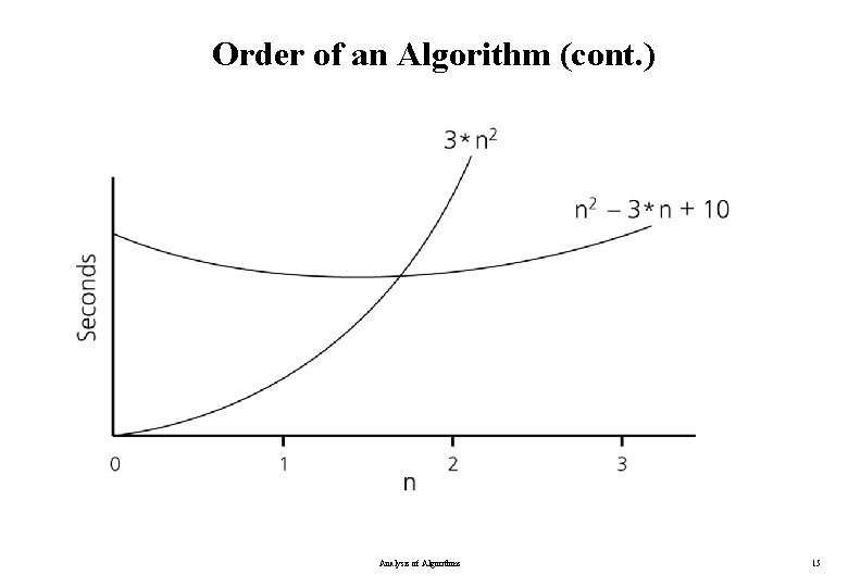 Order of an Algorithm (cont. ) Analysis of Algorithms 15 Order of an Algorithm (cont. ) Analysis of Algorithms 15