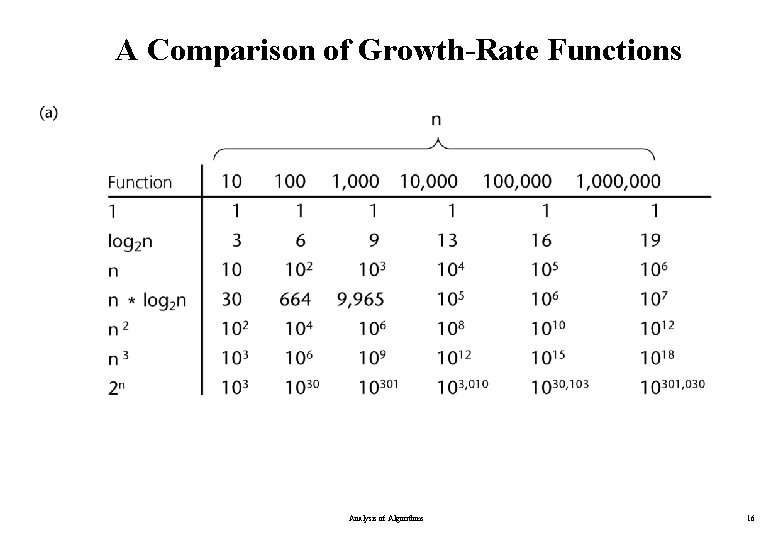A Comparison of Growth-Rate Functions Analysis of Algorithms 16 A Comparison of Growth-Rate Functions Analysis of Algorithms 16