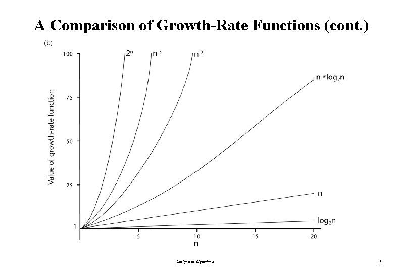 A Comparison of Growth-Rate Functions (cont. ) Analysis of Algorithms 17 A Comparison of Growth-Rate Functions (cont. ) Analysis of Algorithms 17