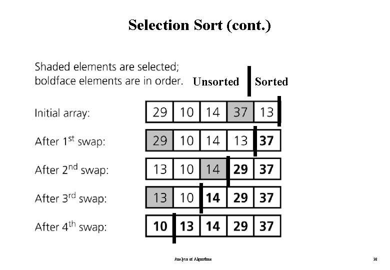 Selection Sort (cont. ) Unsorted Analysis of Algorithms Sorted 38 Selection Sort (cont. ) Unsorted Analysis of Algorithms Sorted 38