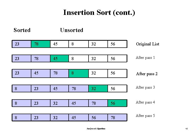 Insertion Sort (cont. ) Sorted Unsorted 23 78 45 8 32 56 Original List Insertion Sort (cont. ) Sorted Unsorted 23 78 45 8 32 56 Original List