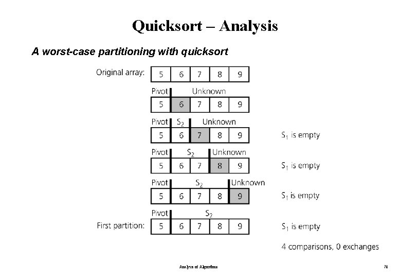 Quicksort – Analysis A worst-case partitioning with quicksort Analysis of Algorithms 78 Quicksort – Analysis A worst-case partitioning with quicksort Analysis of Algorithms 78