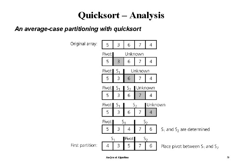Quicksort – Analysis An average-case partitioning with quicksort Analysis of Algorithms 79 Quicksort – Analysis An average-case partitioning with quicksort Analysis of Algorithms 79