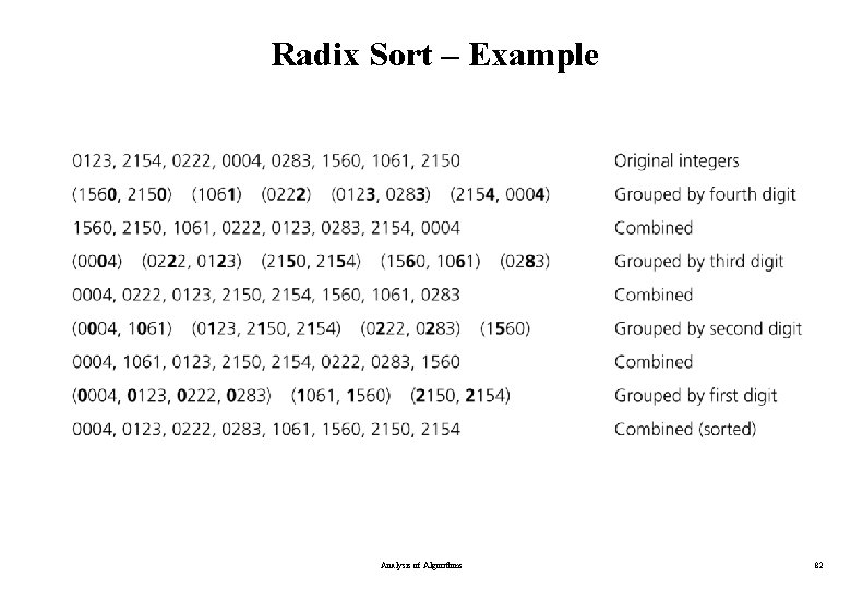 Radix Sort – Example Analysis of Algorithms 82 Radix Sort – Example Analysis of Algorithms 82