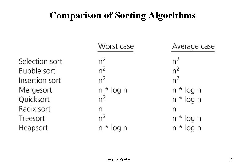 Comparison of Sorting Algorithms Analysis of Algorithms 85 Comparison of Sorting Algorithms Analysis of Algorithms 85