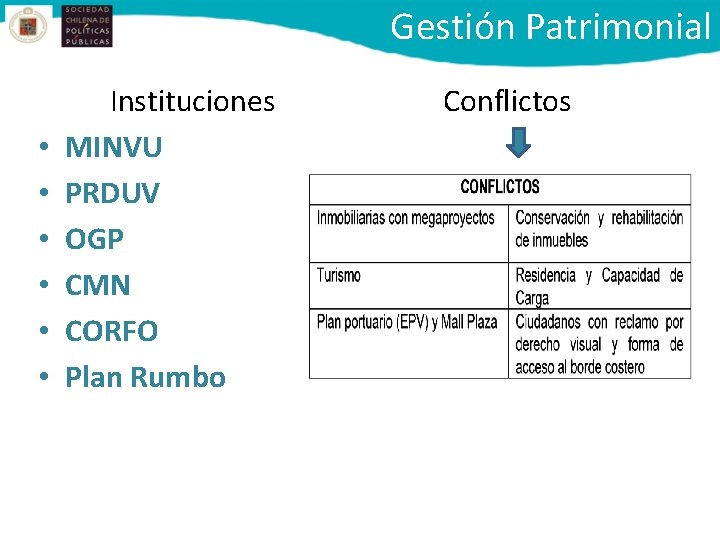 Gestión Patrimonial • • • Instituciones MINVU PRDUV OGP CMN CORFO Plan Rumbo Conflictos