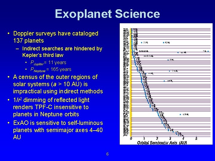 Exoplanet Science • Doppler surveys have cataloged 137 planets – Indirect searches are hindered