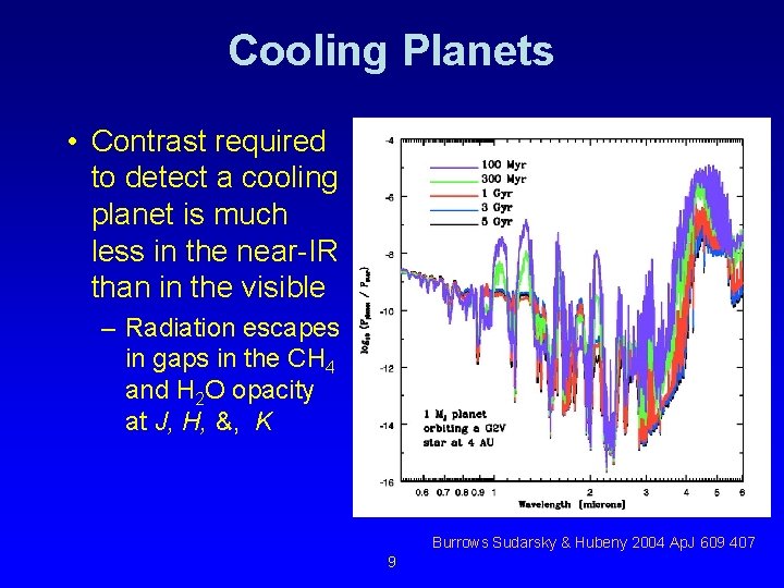 Cooling Planets • Contrast required to detect a cooling planet is much less in
