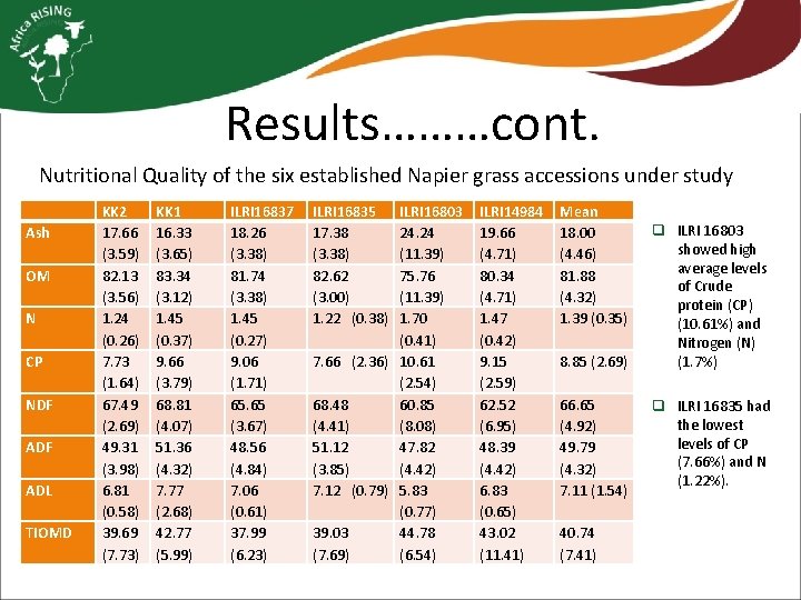 Results………cont. Nutritional Quality of the six established Napier grass accessions under study Ash OM