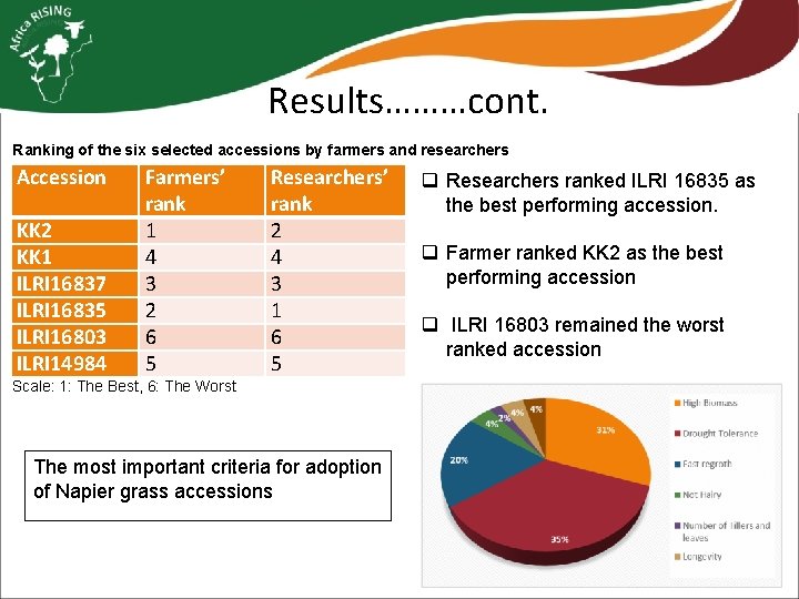 Results………cont. Ranking of the six selected accessions by farmers and researchers Accession KK 2