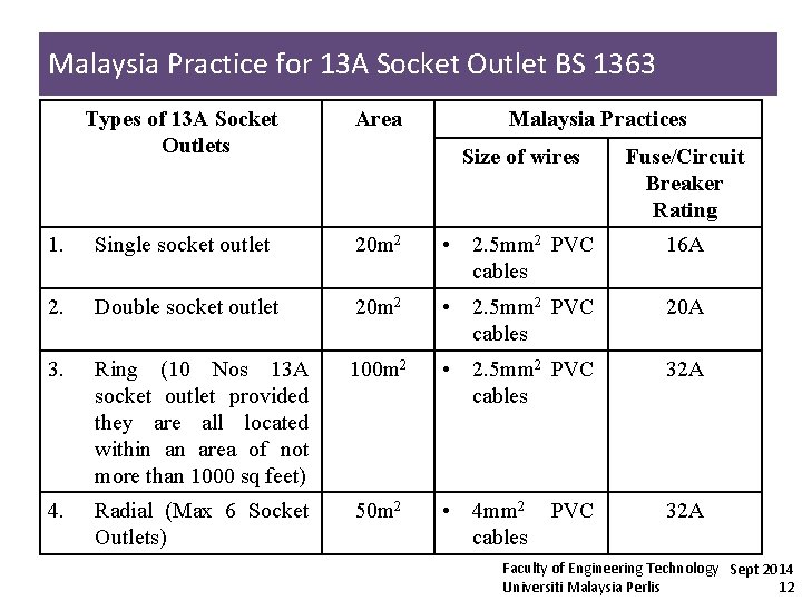 Malaysia Practice for 13 A Socket Outlet BS 1363 Types of 13 A Socket