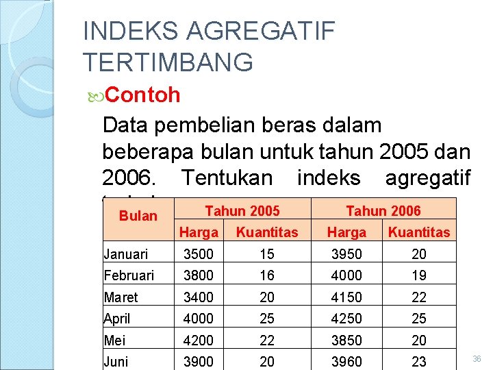 INDEKS AGREGATIF TERTIMBANG Contoh Data pembelian beras dalam beberapa bulan untuk tahun 2005 dan