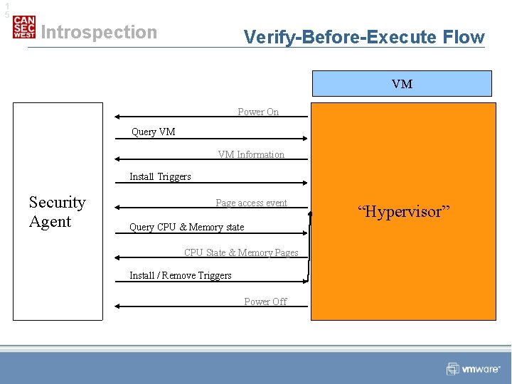1 5 Introspection Verify-Before-Execute Flow VM Power On Query VM VM Information Install Triggers