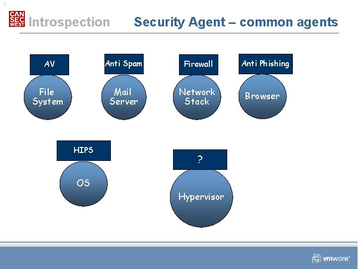 5 Introspection Security Agent – common agents AV Anti Spam Firewall File System Mail