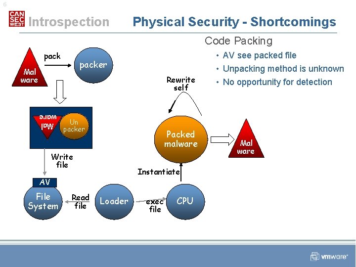 6 Introspection Physical Security - Shortcomings Code Packing packer Mal ware Rewrite self Un