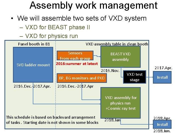 Assembly work management • We will assemble two sets of VXD system – VXD