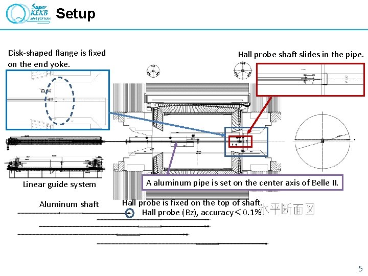 Setup Disk-shaped flange is fixed on the end yoke. Linear guide system Aluminum shaft