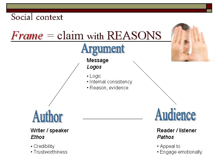 Social context Frame = claim with REASONS Message Logos • Logic • Internal consistency