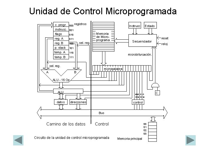 Unidad de Control Microprogramada c. progr. instrucc. flags reg. A reg. B p. stack