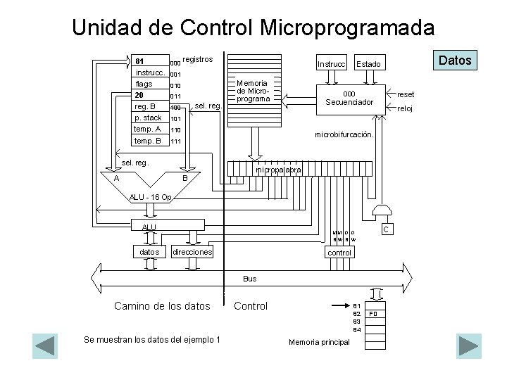 Unidad de Control Microprogramada 81 instrucc. flags 20 reg. B p. stack temp. A