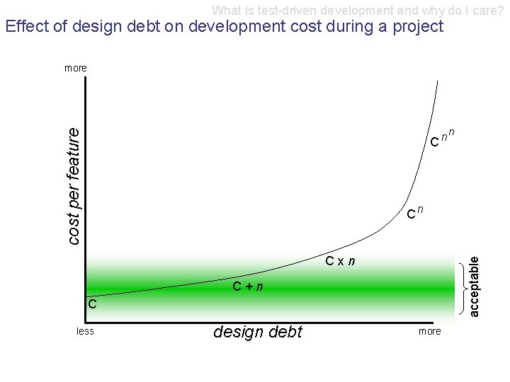 What is test-driven development and why do I care? Effect of design debt on