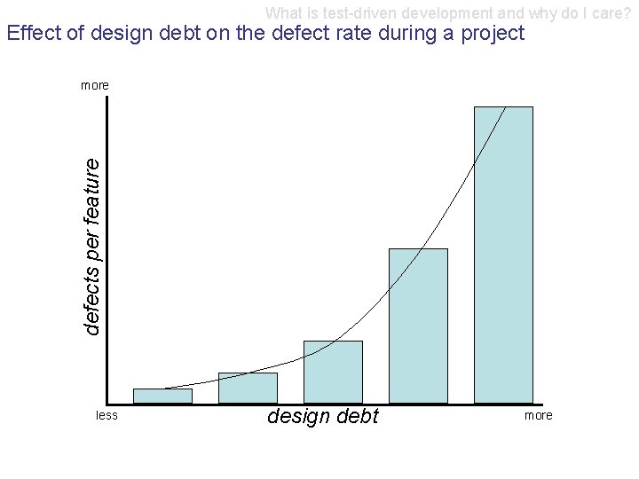 What is test-driven development and why do I care? Effect of design debt on