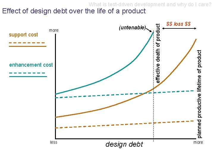 What is test-driven development and why do I care? enhancement cost less design debt