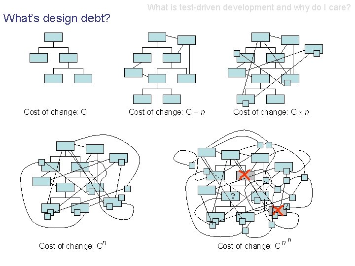 What’s design debt? Cost of change: C What is test-driven development and why do
