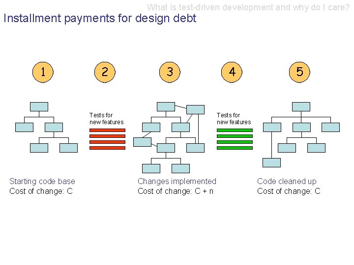 What is test-driven development and why do I care? Installment payments for design debt