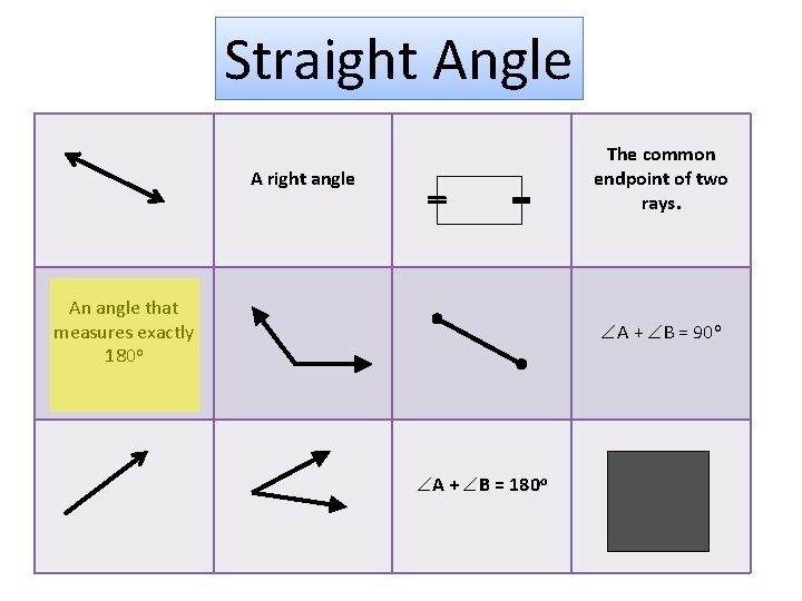 Straight Angle The common endpoint of two rays. A right angle An angle that