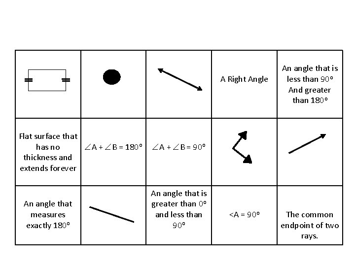 A Right Angle Flat surface that has no A + B = 180 o