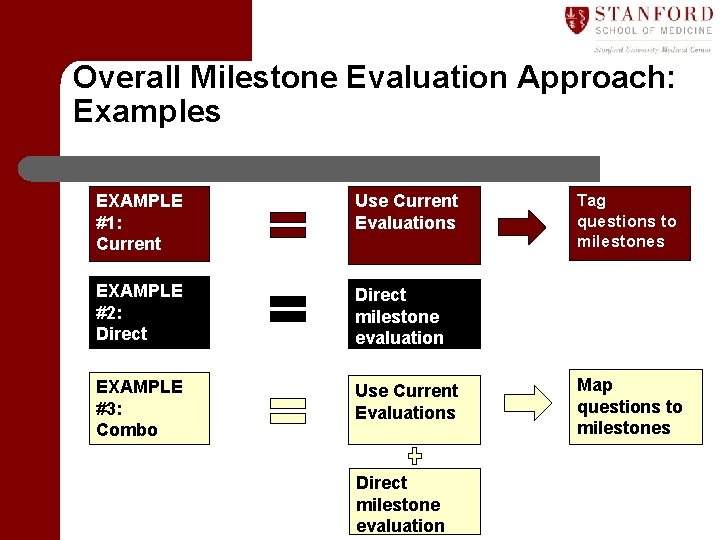 Overall Milestone Evaluation Approach: Examples EXAMPLE #1: Current Use Current Evaluations EXAMPLE #2: Direct