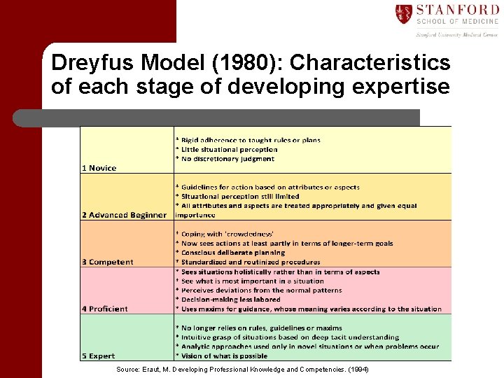 Dreyfus Model (1980): Characteristics of each stage of developing expertise Source: Eraut, M. Developing