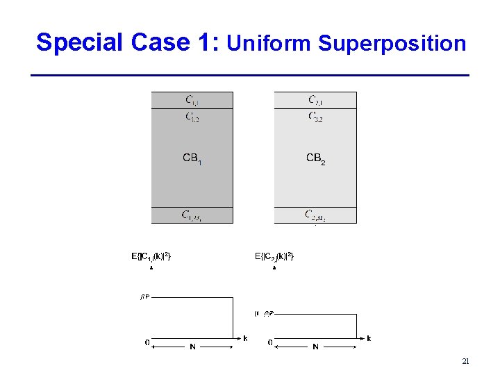Special Case 1: Uniform Superposition 21 