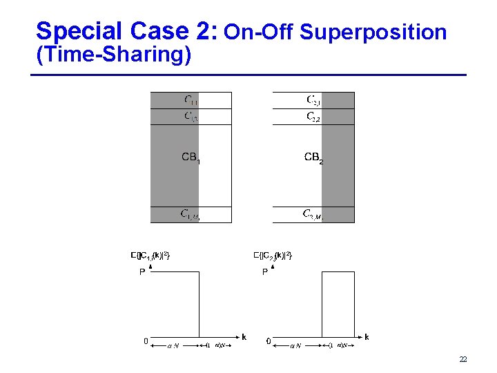 Special Case 2: On-Off Superposition (Time-Sharing) 22 