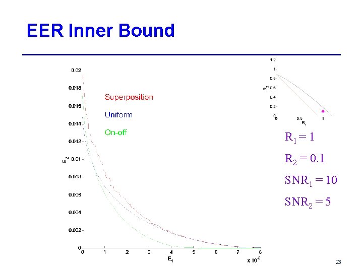 EER Inner Bound R 1 = 1 R 2 = 0. 1 SNR 1