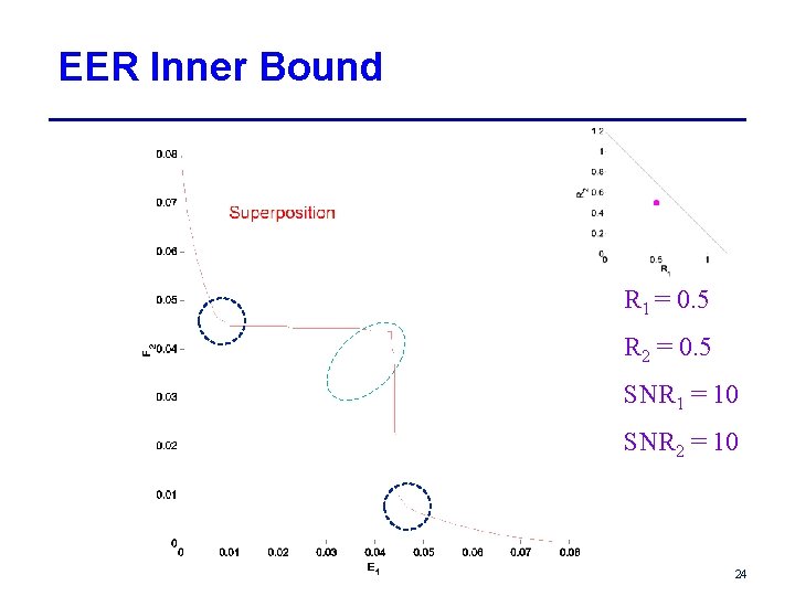 EER Inner Bound R 1 = 0. 5 R 2 = 0. 5 SNR