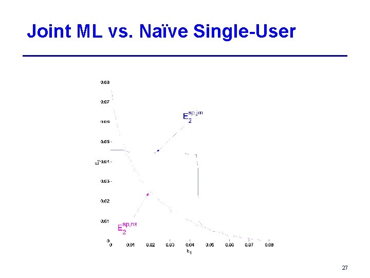 Joint ML vs. Naïve Single-User 27 