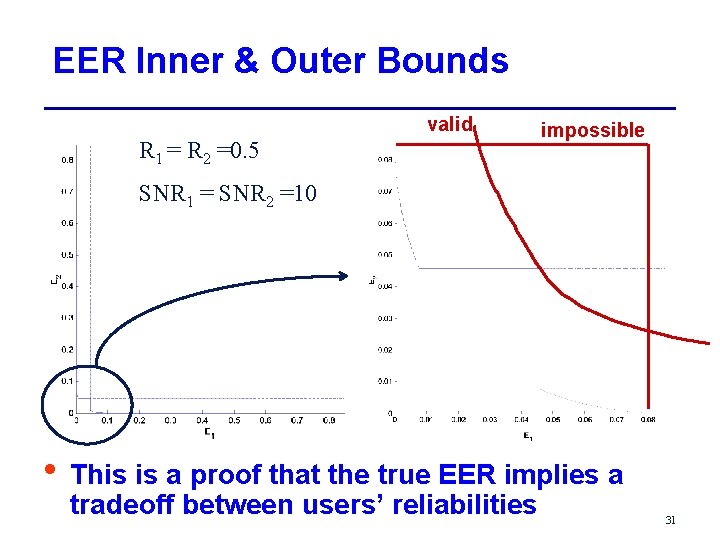 EER Inner & Outer Bounds valid R 1 = R 2 =0. 5 impossible