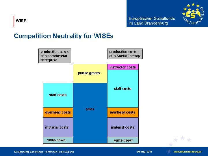 WISE Competition Neutrality for WISEs production costs of a Social Factory production costs of