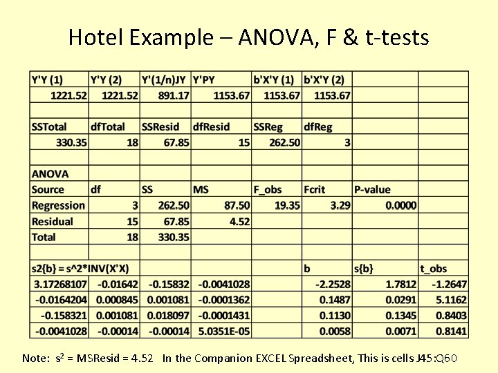 Hotel Example – ANOVA, F & t-tests Note: s 2 = MSResid = 4.