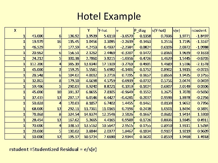 Hotel Example rstudent ≡Studentized Residual = e/s{e} 