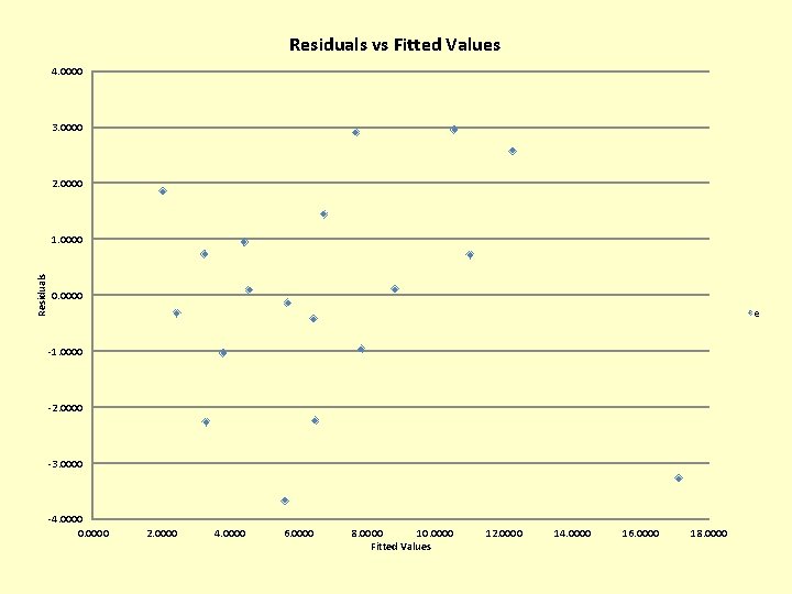 Residuals vs Fitted Values 4. 0000 3. 0000 2. 0000 Residuals 1. 0000 0.