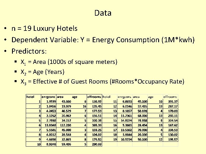 Data • n = 19 Luxury Hotels • Dependent Variable: Y = Energy Consumption