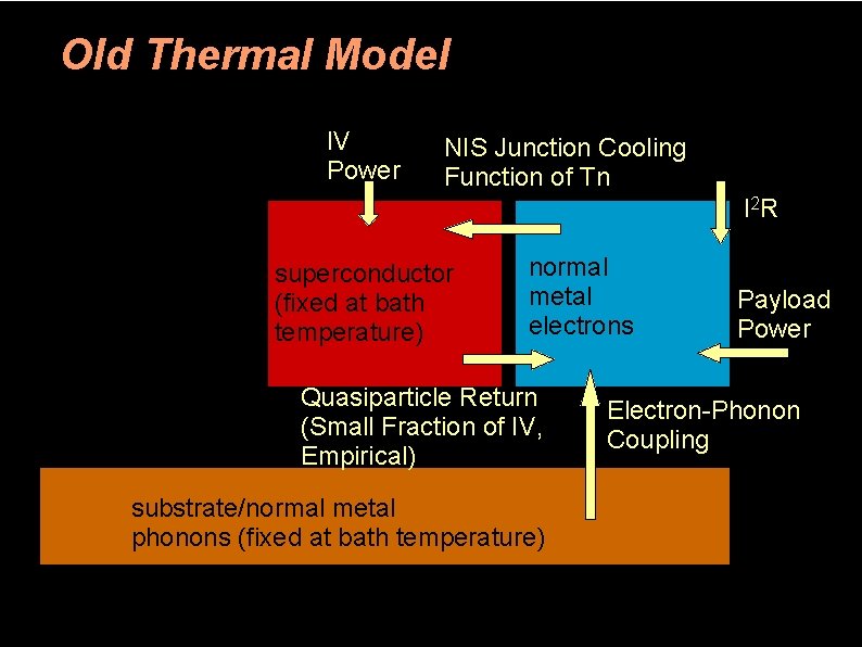 Old Thermal Model IV Power NIS Junction Cooling Function of Tn I 2 R