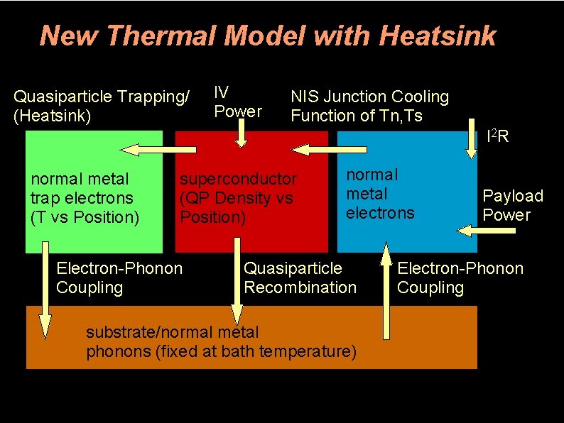 New Thermal Model with Heatsink Quasiparticle Trapping/ (Heatsink) IV Power NIS Junction Cooling Function